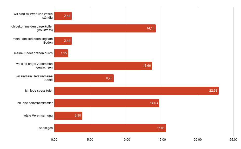 Umfrageergebnisse: Zufriedenheit Im Homeoffice - Mind Store Marketing